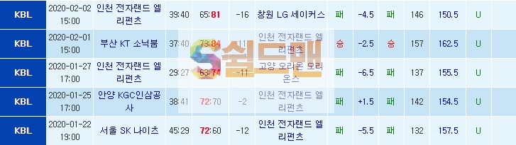 ■ KBL 2월 6일 남농 전자랜드 VS 서울삼성 쉴드맨 추천픽 ■