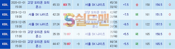 ■ KBL 2월 12일 남농 오리온스 VS 서울SK 쉴드맨 추천픽 ■