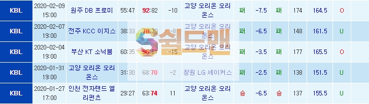 ■ KBL 2월 12일 남농 오리온스 VS 서울SK 쉴드맨 추천픽 ■